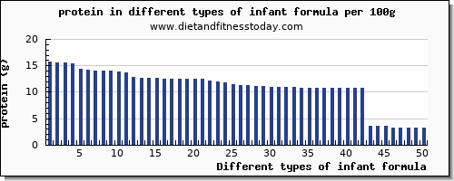 infant formula protein per 100g